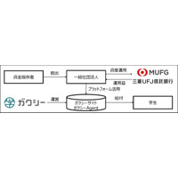 ガクシーと三菱UFJ信託、10億円超の奨学金ファンド開始 画像