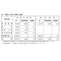 首都圏の私大生、入学までの費用は過去最高231万円 画像