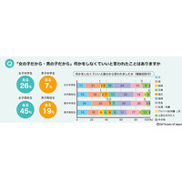 中高生のジェンダー意識「隠れたカリキュラム」が影響 画像