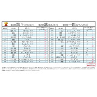 2位「誠」1位は…男児名前ランキング2024-25 画像