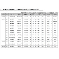 【GW2025】高速道路の渋滞予測、まだ間に合うおでかけ情報5/5-6 画像