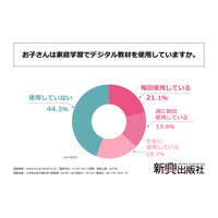 小学生の家庭学習、デジタル教材使用率55% 画像