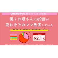 働くママ9割が疲れを実感「休めない」…大正製薬が実態調査 画像