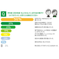 親子の「できた!」にギャップ、68%が評価異なる 画像
