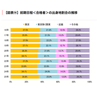 【大学受験】2025年度の東大合格者、61.7%が関東出身 画像