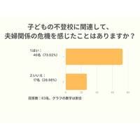 不登校で「夫婦関係に危機」7割超…キズキ共育塾が調査 画像