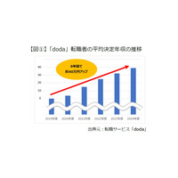 上昇幅1位は「IT・通信」2024年度決定年収レポート 画像