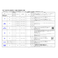 【高校受験2026】静岡県公立高の1日体験入学…日程等一覧Web公開 画像
