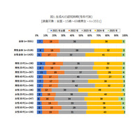 生成AIの認知率…高校生が77%で最多 画像