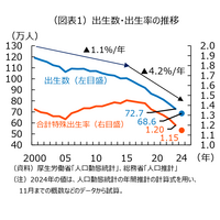 合計特殊出生率1.15へ、過去最低を大幅更新 画像