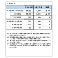 【高校受験2026】宮城県公立高…定員40人減、学力検査3/4 画像