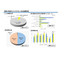 千葉県ネットパトロール、中高生1,190人が問題ある書き込み 画像