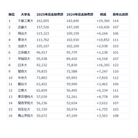 【大学受験】志願者数増、5万人越えの私大トップ16 画像