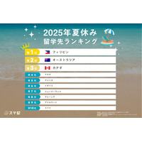 【夏休み2025】短期留学先、2位「オーストラリア」1位は? 画像
