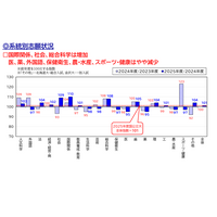 【大学受験】学部系統別の人気傾向、私大で「歯」大幅増 画像