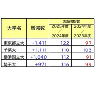 【大学受験】志願者の増減が目立った国公立大…最多は1,411人増 画像
