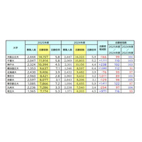 【大学受験】志願者数1万人超、国公立大トップ3 画像