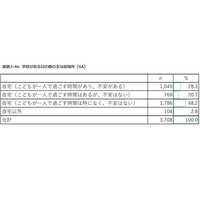 共働き世帯3割弱、子供だけの朝の時間「不安」こども家庭庁調査 画像