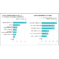 海外留学、最大ハードルは…奨学金の利用は3割未満 画像