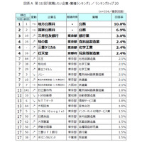 就職したい企業ランキング、TOP20のうち半数が入れ替わり 画像