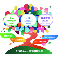 【大学受験】京都橘大、文理横断の新科目「たちばなBasis」導入 画像