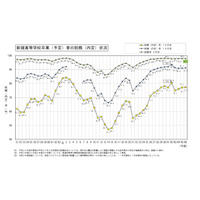 高卒就職率98.0%、就職希望の高校生は減少…文科省 画像