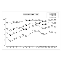 大卒就職率98.0%、過去2番目の高水準…文科省・厚労省調査 画像