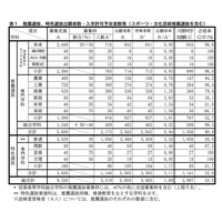 【高校受験2025】滋賀県立高の入試結果まとめ…定員充足率は94.7% 画像