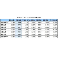 旧7帝大 人気ランキング2025…受験者数・倍率・入学辞退率 画像