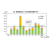 2025年春の花粉は前年7割…今後はイネ科に注意、東京都 画像