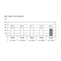 【高校受験2025】千葉県の学力検査、社理英で平均点ダウン…5教科12点減 画像