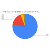 学習の基盤「国語力」を伸ばす2大要素は…東大生100名調査 画像