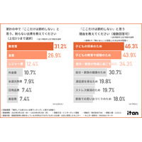 主婦・主夫「削らない出費ランキング」1位は教育費…理由は? 画像