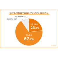 子供の教育で後悔していること、2位「干渉しすぎ」1位は? 画像