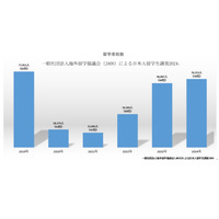 日本人の留学先、アメリカは大幅減…1位は? 画像