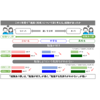 中高生のなりたい職業1位「教員」10年間変化なし…東大・ベネッセ調査 画像