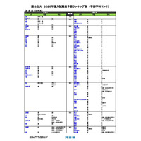 【大学受験2026】河合塾、入試難易予想ランキング表5月版…学部学科ランク 画像