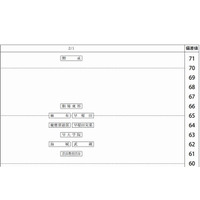 【中学受験2013】四谷大塚「第1回合不合判定テスト」偏差値一覧 画像