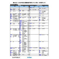 【大学受験2026】河合塾、入試難易予想ランキング表5月版…方式別ランク 画像