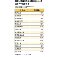 国家公務員総合職の合格者、最多は東大171人…女子率は過去最高に 画像