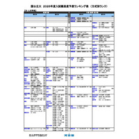 【大学受験2026】河合塾の入試難易予想＜国公立文系＞ランキング5月版 画像