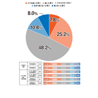 不登校経験者の約半数「積極的不登校」を肯定 画像