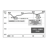 大学生の就職率は高水準を維持、過去2番目の98.0%…旺文社 画像