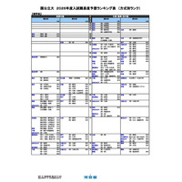 【大学受験2026】河合塾の入試難易予想<国公立理系>ランキング5月版 画像