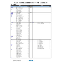 【大学受験2026】河合塾の入試難易予想<私立文系>ランキング5月版 画像