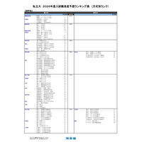 【大学受験2026】河合塾の入試難易予想<私立理系>ランキング5月版 画像