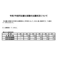 司法書士試験2025、出願者数1万7,365人…5年連続増加 画像