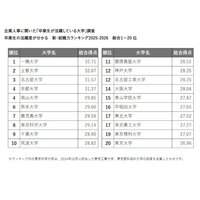 人事に聞いた大学・就職力ランキング…卒業生の活躍度1位は? 画像