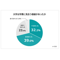大学は学費に見合う価値がある、大卒者7割…理由は? 画像