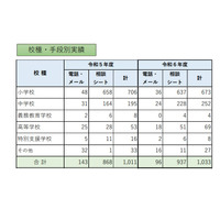 教職員等の性暴力から守る相談窓口、昨年度比22件増の1,033件…東京都 画像